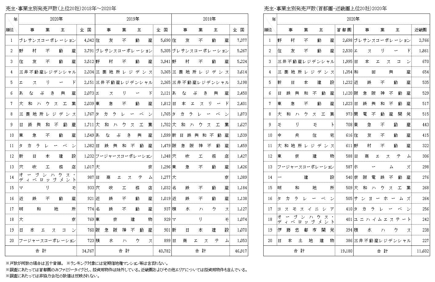 年の全国マンション市場動向 プレサンスが初の事業主別供給でトップ 全国のマンション発売総戸数は15 2 減の5万9907戸 不動産経済オンライン 年の全国マンション市場動向 プレサンスが初の事業主別供給でトップ 全国のマンション発売総戸数は15 2 減の5万9907戸 不動産経済オンライン